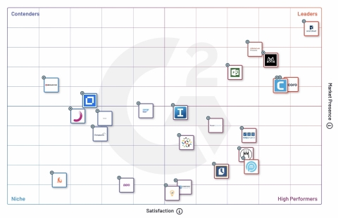 Smartsheet was named #1 on the G2 Grid® for Project and Portfolio Management Software (Graphic: Business Wire)