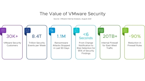 VMware Accelerates Customers’ Journey to Zero Trust Security