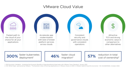 The economic and operational value of VMware Cloud. (Graphic: Business Wire)