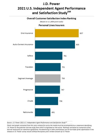 original J.D. Power 2021 U.S. Independent Agent Performance and Satisfaction Study (Graphic: Business Wire)
