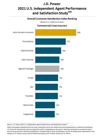 thumbnail J.D. Power 2021 U.S. Independent Agent Performance and Satisfaction Study (Graphic: Business Wire)