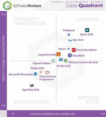 original Epicor ECM, FileBound from Upland, and Box ECM are the 2021 Enterprise Content Management – Enterprise Data Quadrant Gold Medalists. (Graphic: Business Wire)