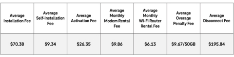 Today, T-Mobile announced the Big Fee Deal — giving customers $10 off Home Internet, every month, to make up for the years customers have spent paying for BS ISP fees. (Graphic: Business Wire)