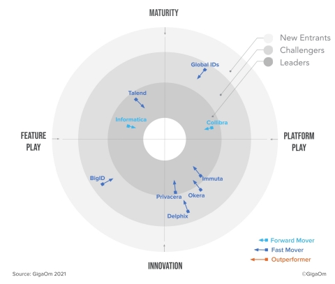 This report synthesizes the analysis of key criteria and their impact on evaluation metrics to inform the GigaOm Radar graphic. The resulting chart is a forward-looking perspective on all the vendors in this report, based on their products' technical capabilities and feature sets. (Graphic: Business Wire)