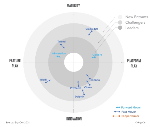 original This report synthesizes the analysis of key criteria and their impact on evaluation metrics to inform the GigaOm Radar graphic. The resulting chart is a forward-looking perspective on all the vendors in this report, based on their products’ technical capabilities and feature sets. (Graphic: Business Wire)