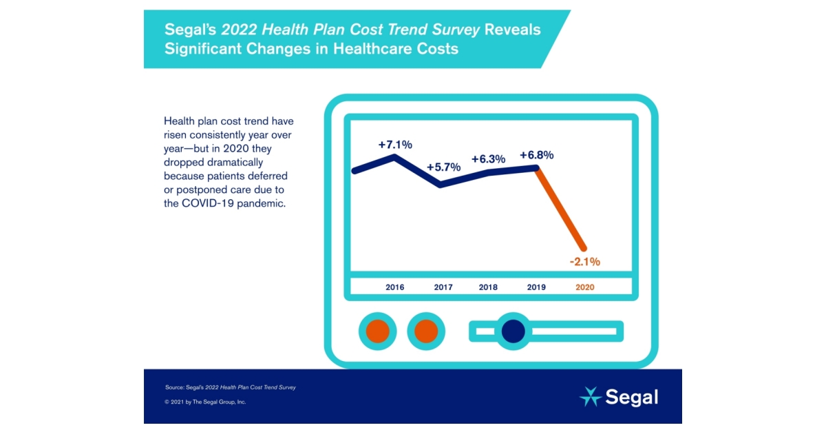 Health Plan Cost Trend Has Declined for the First Time in 25 Years