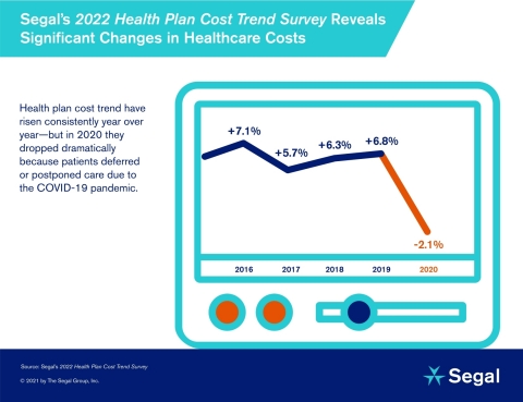 Segal Survey Reveals Dramatic Drop in Health Trend (Graphic: Business Wire)