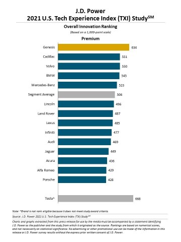 J.D. Power 2021 U.S. Tech Experience Index (TXI) Study (Graphic: Business Wire)