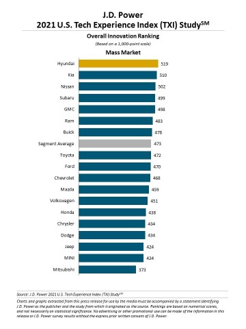 J.D. Power 2021 U.S. Tech Experience Index (TXI) Study (Graphic: Business Wire)