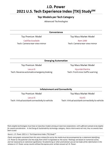 J.D. Power 2021 U.S. Tech Experience Index (TXI) Study (Graphic: Business Wire)