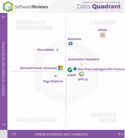 Best Robotic Process Automation Software Revealed by Users Through SoftwareReviews (Graphic: Business Wire)