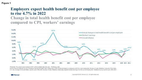 Employers expect a <percent>4.7%</percent> increase in health benefit costs for 2022 as they focus on improving employee benefits rather than cost-cutting, Mercer survey finds (Graphic: Business Wire)