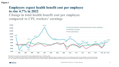 Employers expect a 4.7% increase in health benefit costs for 2022 as they focus on improving employee benefits rather than cost-cutting, Mercer survey finds (Graphic: Business Wire)