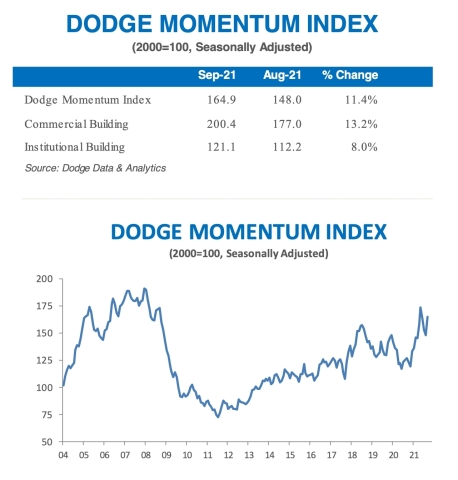 SEPTEMBER 2021 DODGE MOMENTUM INDEX (Graphic: Business Wire)
