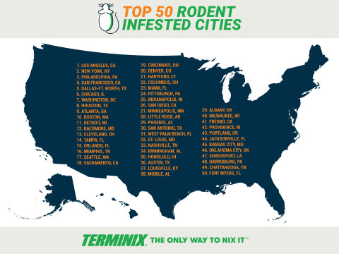 Terminix reveals the most rodent-infested cities in America. Did your city make the list? (Photo: Business Wire)