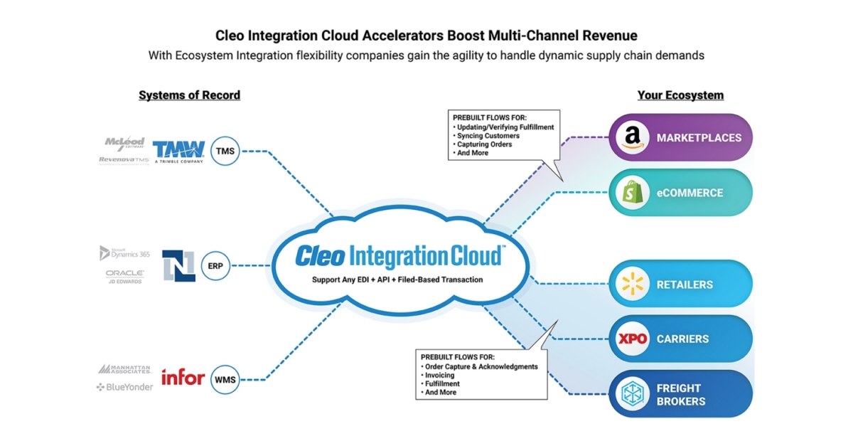 Integration time. Бизнес чейн. Supply Chain integration SAP. Business Chain.