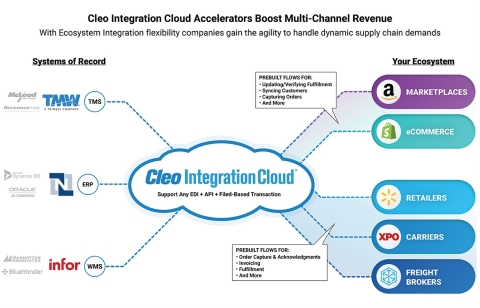 Cleo Integration Cloud Accelerators Boost Multi-Channel Revenue. With ecosystem integration flexibility, companies gain the agility to handle dynamic supply chain demands. (Graphic: Business Wire)