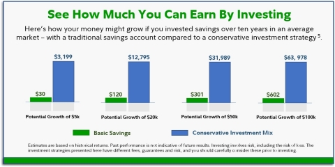 While more women are recognizing the power of investing and taking steps to help their money grow, there are still many who may be keeping significant savings in cash or bank accounts, earning minimal interest and therefore missing out on thousands of dollars in potential earnings. In Fidelity's 2021 Women and Investing Study, roughly half (47%) of women report having $20,000 or more in savings, a third (31%) have $50,000 or more, and approximately 1-in-5 (18%) have $100,000 or more. The growth potential for these funds can be staggering over time. This hypothetical examples illustrate how savings can potentially grow over the course of ten years. (Graphic: Business Wire)