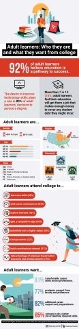 Adult learners: Who they are and what they want from college (Graphic: Business Wire)