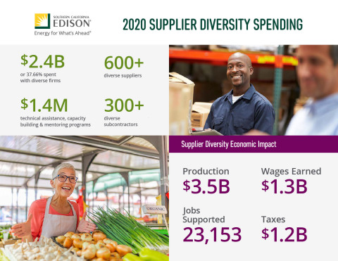 Southern California Edison spent <money>$2.4 billion</money> with minority and small- business suppliers, resulting in a <money>$3.5 billion</money> impact on the economy and supporting more than 23,000 jobs. (Graphic: Southern California Edison)