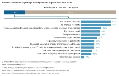 original 451 Research identified these top business drivers for the growing number of enterprises who rent space from third-party colocation data center providers, ranked in order of most cited. (Graphic: Business Wire)