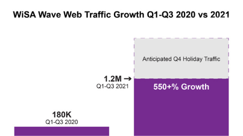 Approximately 1.2 million consumers were exposed to and educated by WiSA in the first three quarters of 2021. (Graphic: Business Wire)
