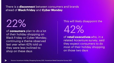 There is a disconnect between consumers and brands ahead of Black Friday and Cyber Monday. (Graphic: Business Wire)