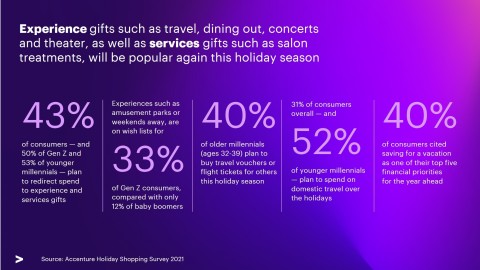 Experience gifts such as travel, dining out, concerts and theater, as well as services gifts such as salon treatments, will be popular again this holiday season. (Graphic: Business Wire)
