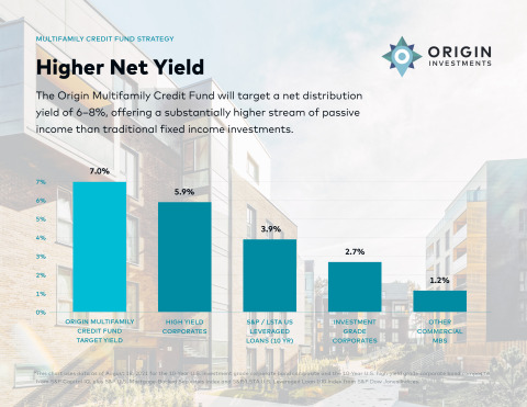 Origin’s Multifamily Credit Fund targets a net distribution yield of 6-8%, offering a substantially higher passive income stream than traditional fixed income assets. (Photo: Business Wire)