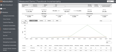 Measured experiments reveal the incremental contribution of Facebook advertising campaigns. (Graphic: Business Wire)
