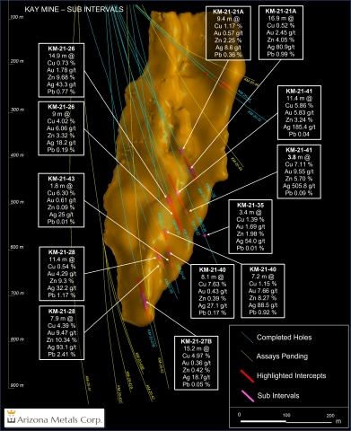 Figure 2. Section view looking north showing high-grade sub intervals in recent drilling. See Tables 1 and 2 for additional details. The true width of mineralization is estimated to be 50% to 97% of reported core width, with an average of 80%. (Graphic: Business Wire)
