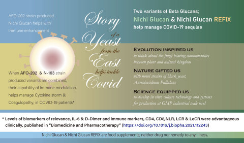 thumbnail Nichi Glucan and Nichi Glucan REFIX Beta 1,3-1,6 glucans, produced by AFO-202 and N-163 strains of Black Yeast Aureobasidium Pullulans are unique from other Beta glucans, being produced as an exo-polysaccharide with higher purity and unique structure, which are considered as reasons for their multiple benefits to human health, including the one reported in this clinical study in Covid-19 patients. (Graphic: Business Wire)