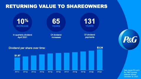 P&G has been paying a dividend for 131 consecutive years since its incorporation in 1890 and has increased its dividend for 65 consecutive years. (Graphic: Business Wire)