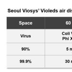 ソウルバイオシスの空気清浄殺菌機がCOVID-19の感染確率を30分の1に低減