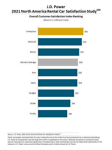 2021 North America Rental Car Satisfaction Study (Graphic: Business Wire)