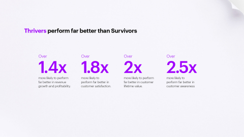 Thrivers perform far better than Survivors. (Photo: Business Wire)