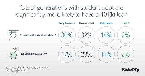 Older generations with student debt are significantly more likely to have a 401(k) loan. (Graphic: Business Wire)