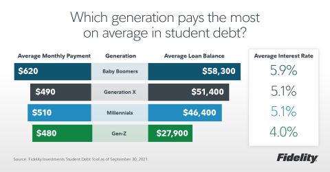 Baby Boomers have the highest average student loan balances, more than twice what Gen-Z currently owes. (Graphic: Business Wire)