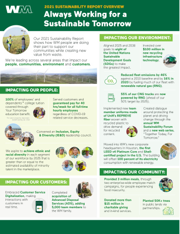 2021 WM Sustainability Report Overview: Our 2021 Sustainability Report shows how WM people are doing their part to support our communities while creating new value from waste. WM is leading across several areas that impact our people, communities, environment and customers. (Graphic: Business Wire)