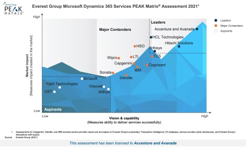 Everest Group Microsoft Dynamics 365 Services PEAK Matrix® Assessment 2021 (Graphic: Business Wire)