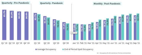 Capital Senior Living September 2021 Occupancy Chart (Graphic: Business Wire)