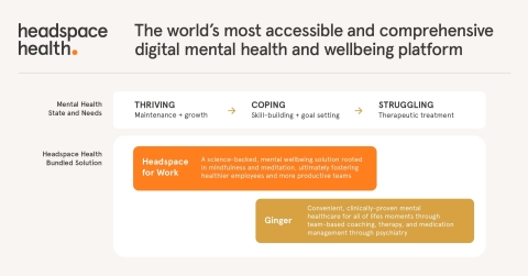 Headspace Health immediately rolls out combined go-to-market offering to help employers make the workplace a source of mental health strength and support. (Graphic: Business Wire)