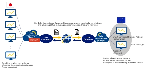 Flow chart of interconnection trials (Graphic: Business Wire)