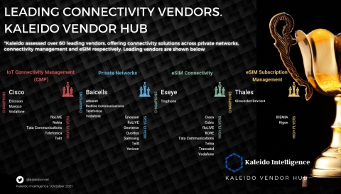 Cisco, Baicells, Eseye & Thales No 1 vendors for IoT CMP, Private Networks, eSIM Connectivity and eSIM Subscription Management. Results from a highly detailed assessment of over 60 connectivity vendors. Champion vendor status is given to Ericsson, Vodafone, Mavoco, Athonet, Redline Communications, Telefonica, Truphone and G+D across the same categories. High Flyer vendor status is given to additional vendors including Cubic, Geoverse, IDEMIA, Kigen, KORE, floLIVE, Nokia, Samsung, Tata Communications, Telit, Telna, Transatel and Verizon.