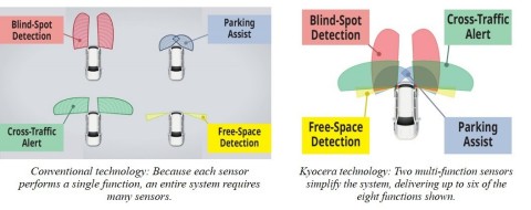 Multifunctional millimeter-wave radar technology (Graphic: Business Wire)