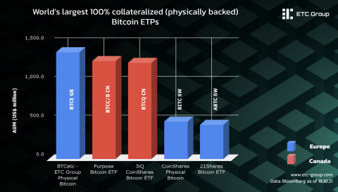 World’s largest 100% collateralized (physically backed) Bitcoin ETPs (Graphic: Business Wire)