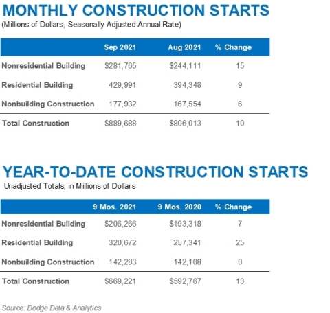 September 2021 Construction Starts (Source: Dodge Data & Analytics)