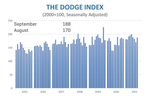 September 2021 Construction Starts (Source: Dodge Data & Analytics)