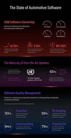 A snapshot of the findings from the 2021 Automotive Software Survey conducted by Strategy Analytics and Aurora Labs  (Graphic: Business Wire)