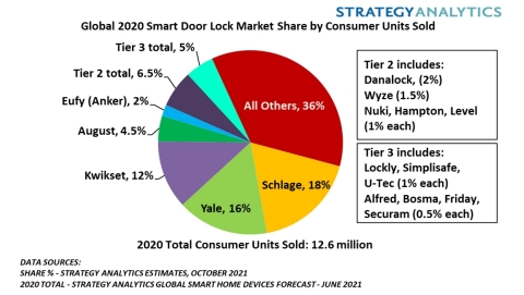 Figure 1. Global Smart Door Lock Market Share by Consumer Units Sold (Source: Strategy Analytics, Inc.)